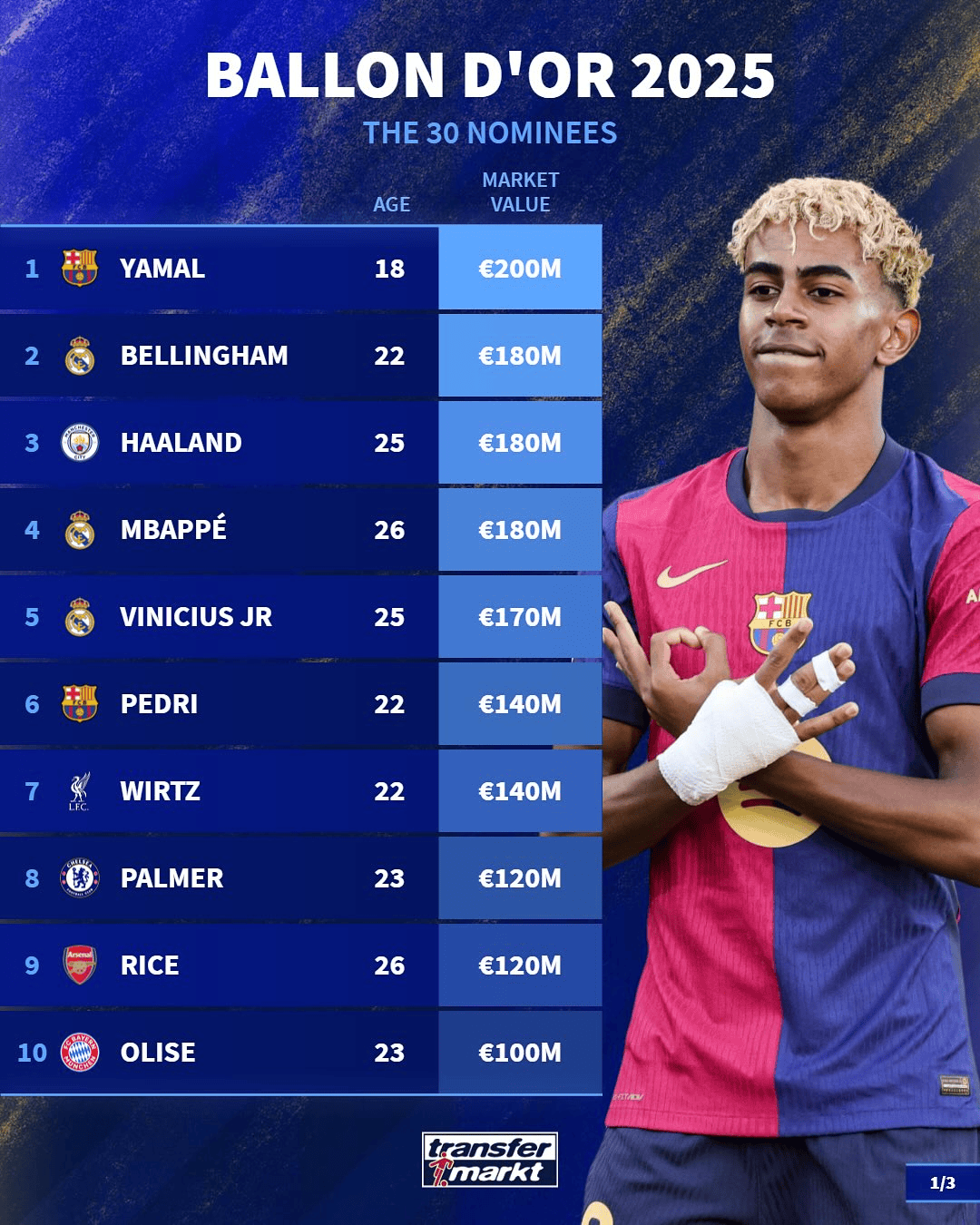 亿欧元, amp, 球员身价榜